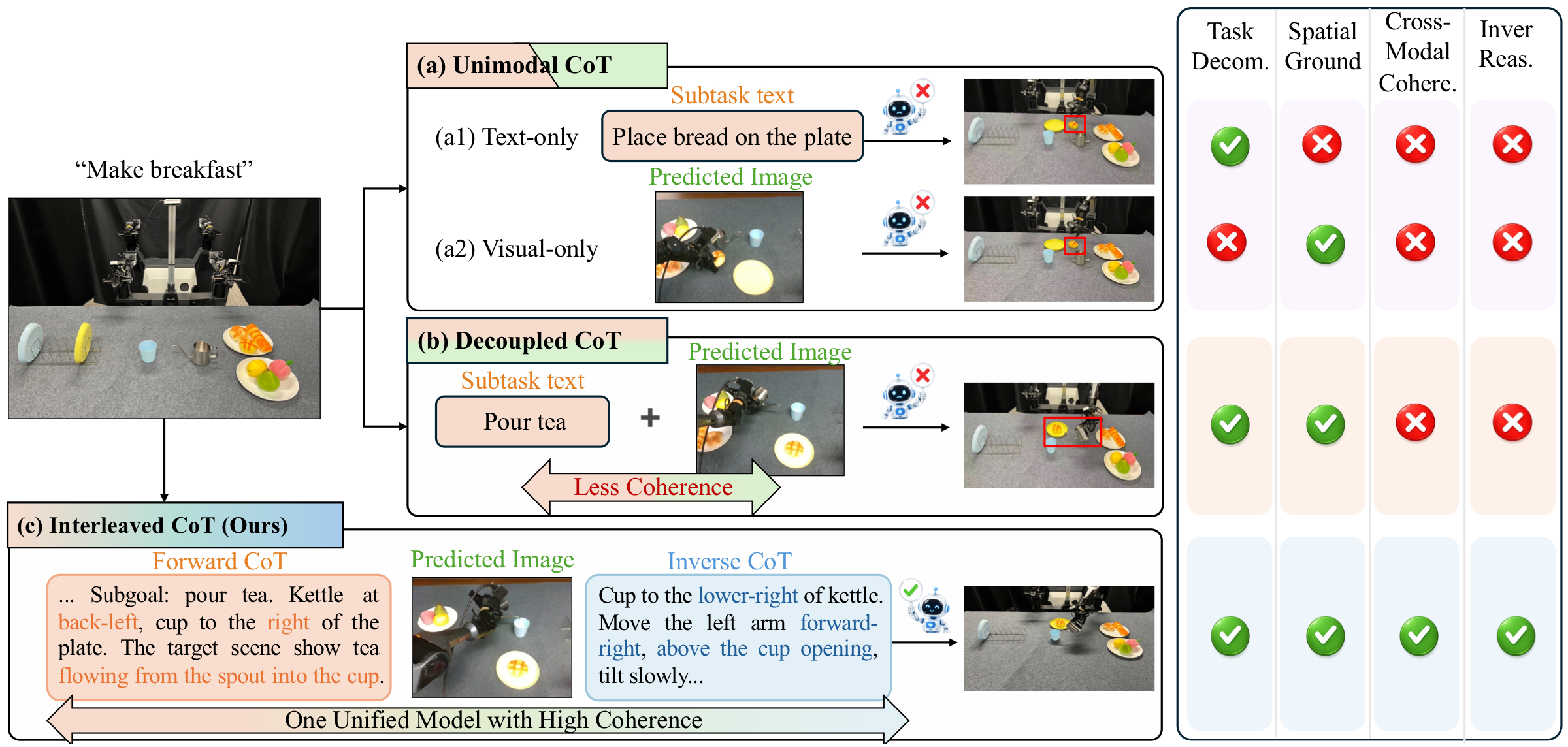 Overview of ThinkingVLA: Interleaved Vision and Language Reasoning for Robotic Manipulation